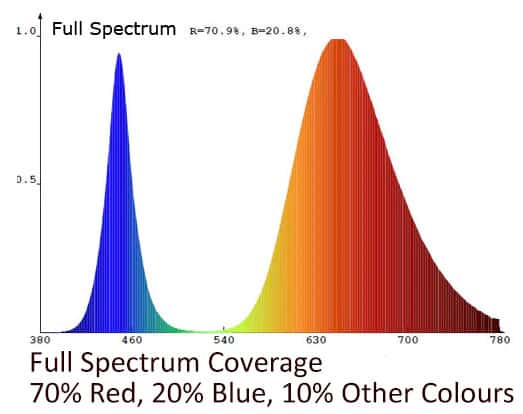 https://www.pcboard.ca/image/catalog/products/led_star/full-spectrum-1-watt-led-coverage.jpg